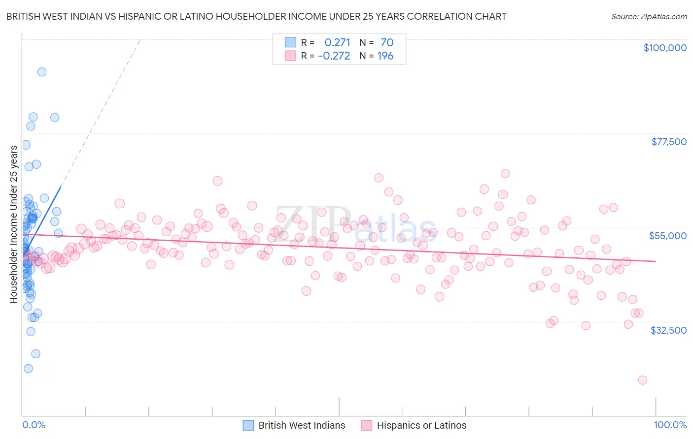 British West Indian vs Hispanic or Latino Householder Income Under 25 years