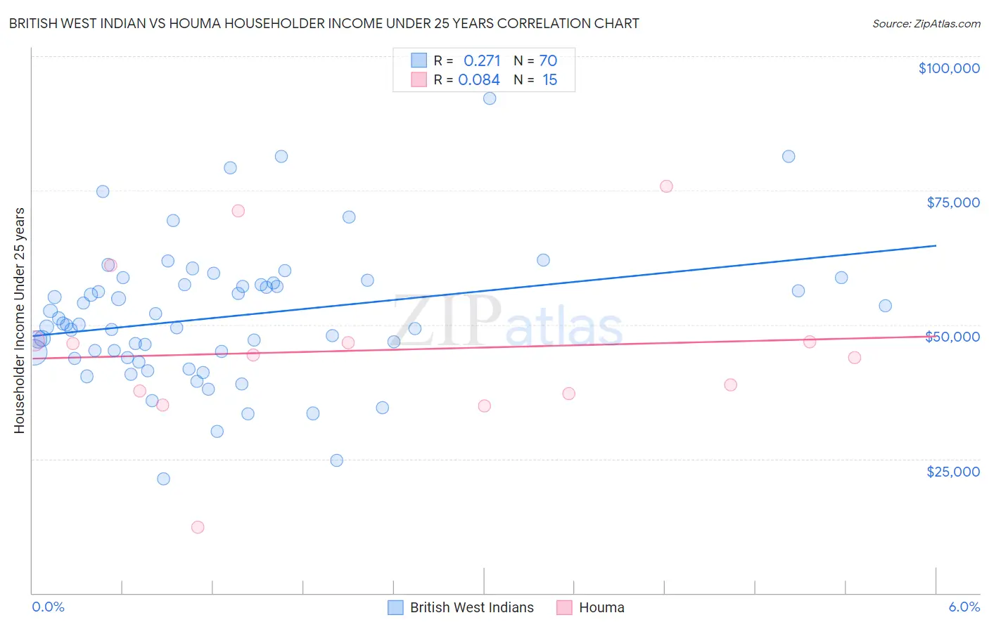 British West Indian vs Houma Householder Income Under 25 years