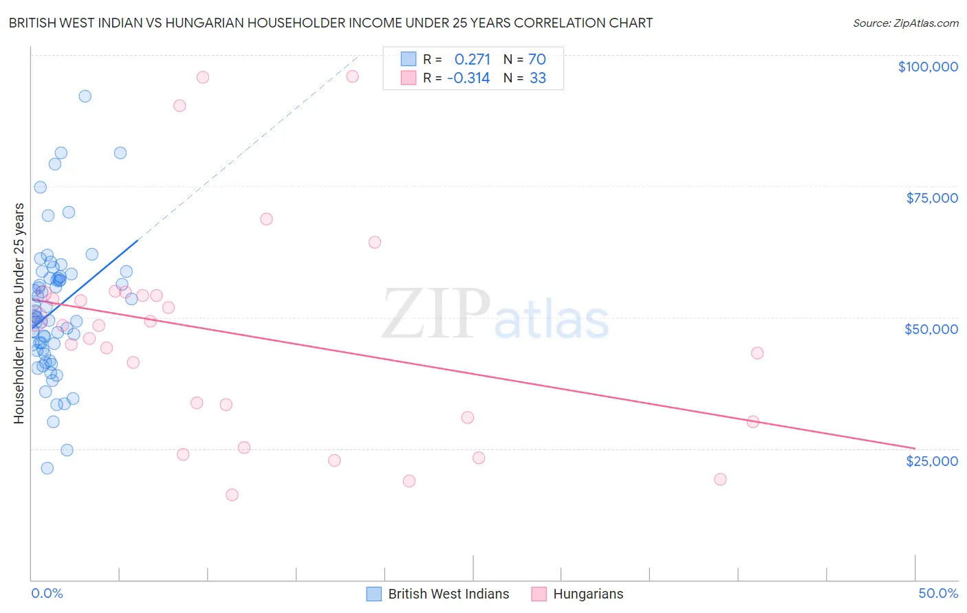 British West Indian vs Hungarian Householder Income Under 25 years