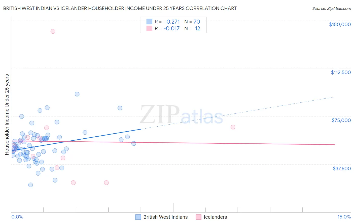 British West Indian vs Icelander Householder Income Under 25 years