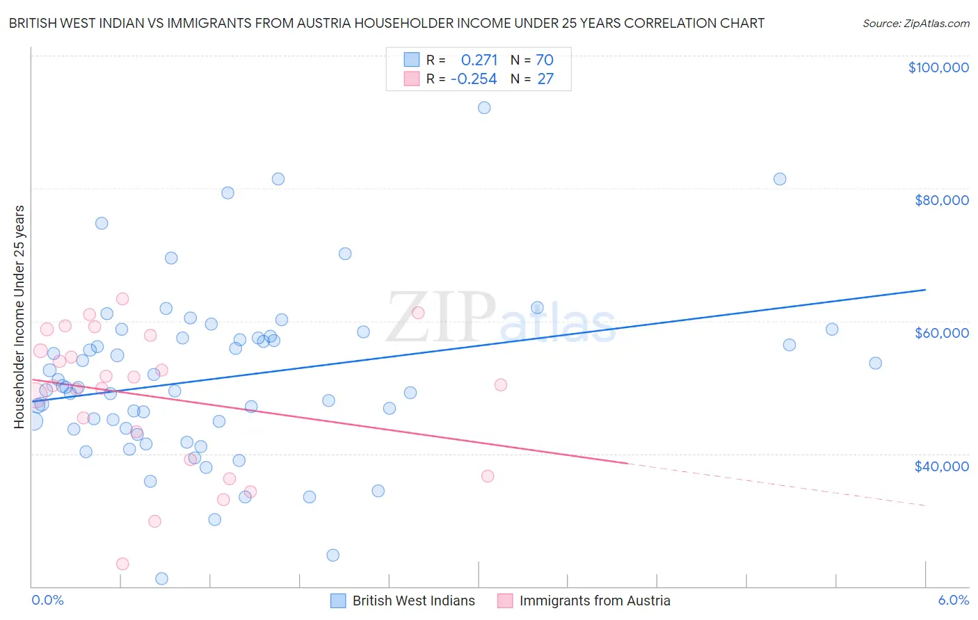 British West Indian vs Immigrants from Austria Householder Income Under 25 years
