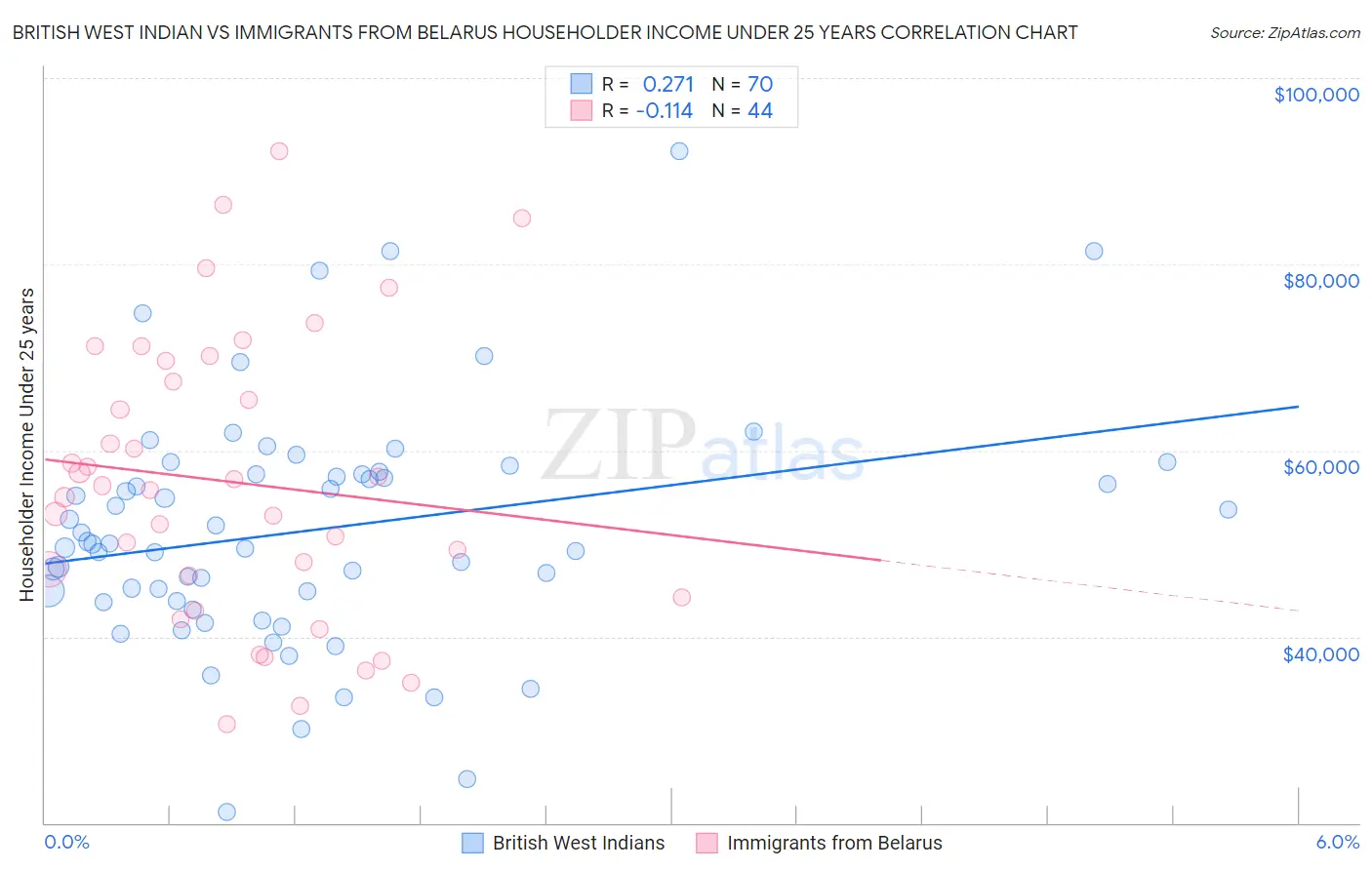 British West Indian vs Immigrants from Belarus Householder Income Under 25 years