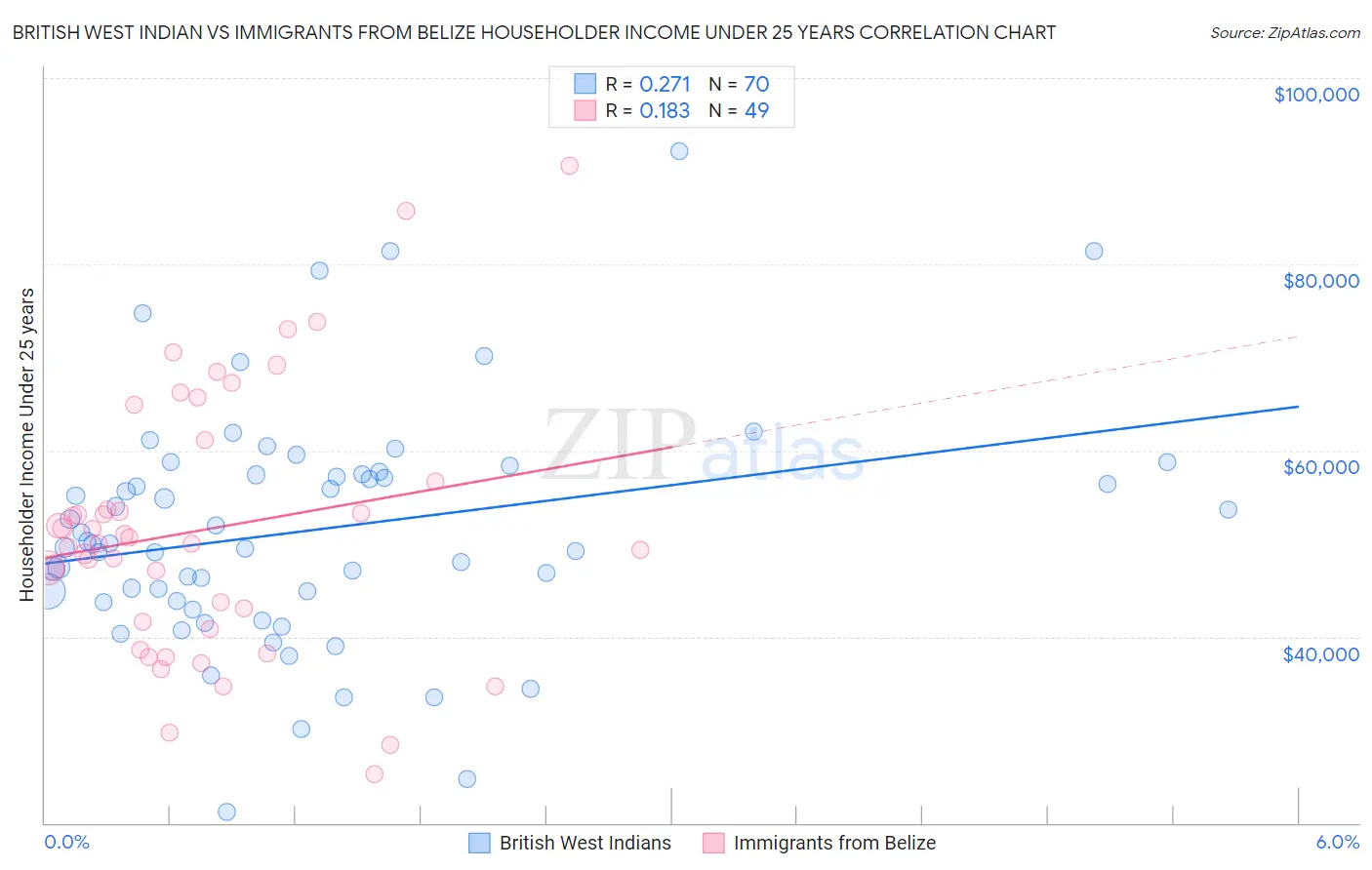 British West Indian vs Immigrants from Belize Householder Income Under 25 years