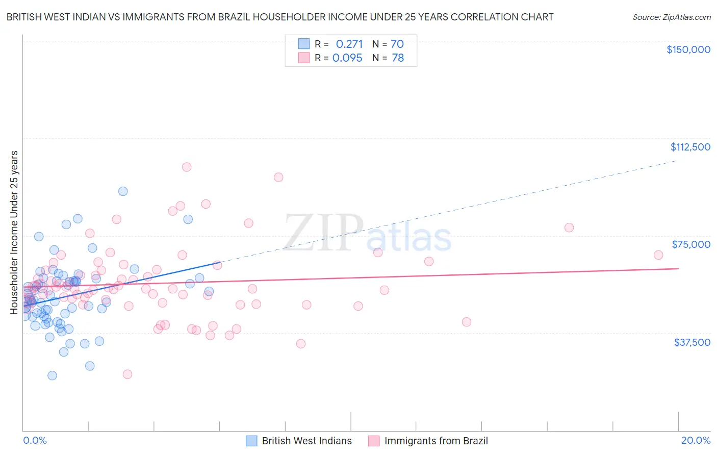 British West Indian vs Immigrants from Brazil Householder Income Under 25 years