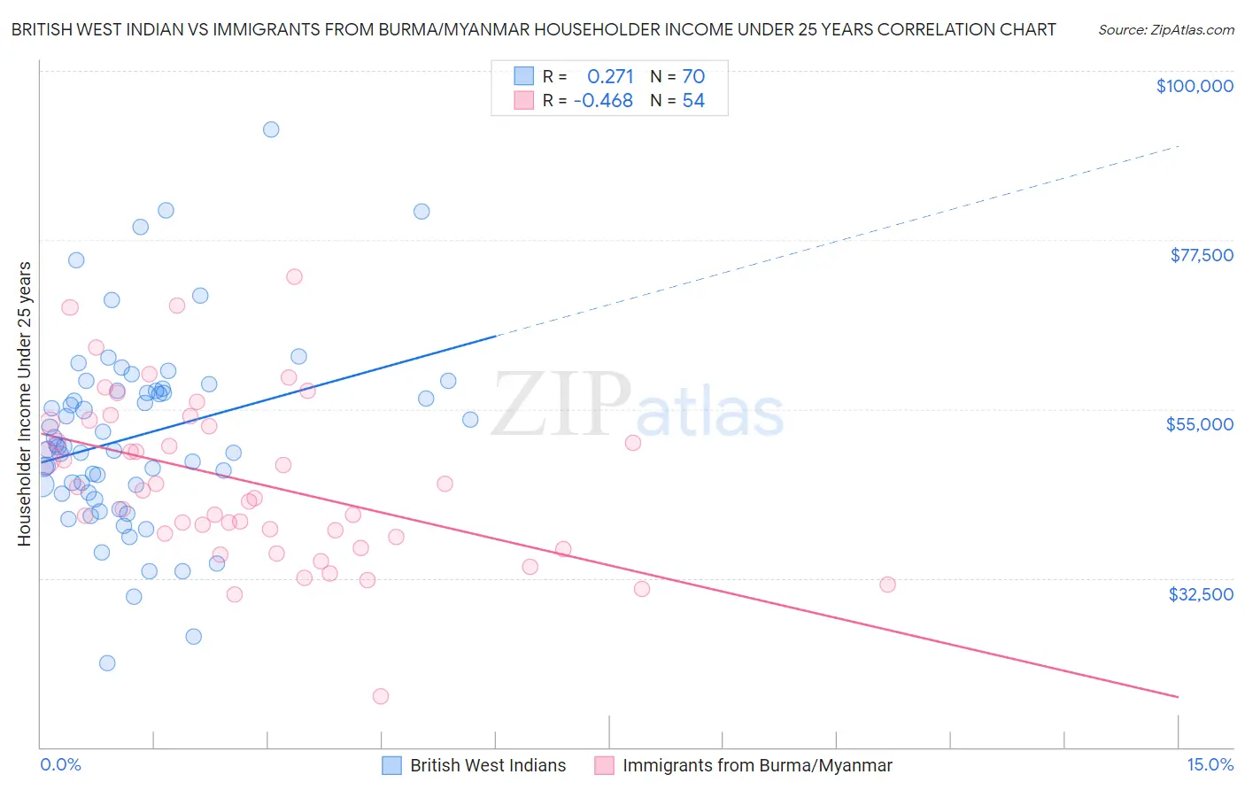 British West Indian vs Immigrants from Burma/Myanmar Householder Income Under 25 years