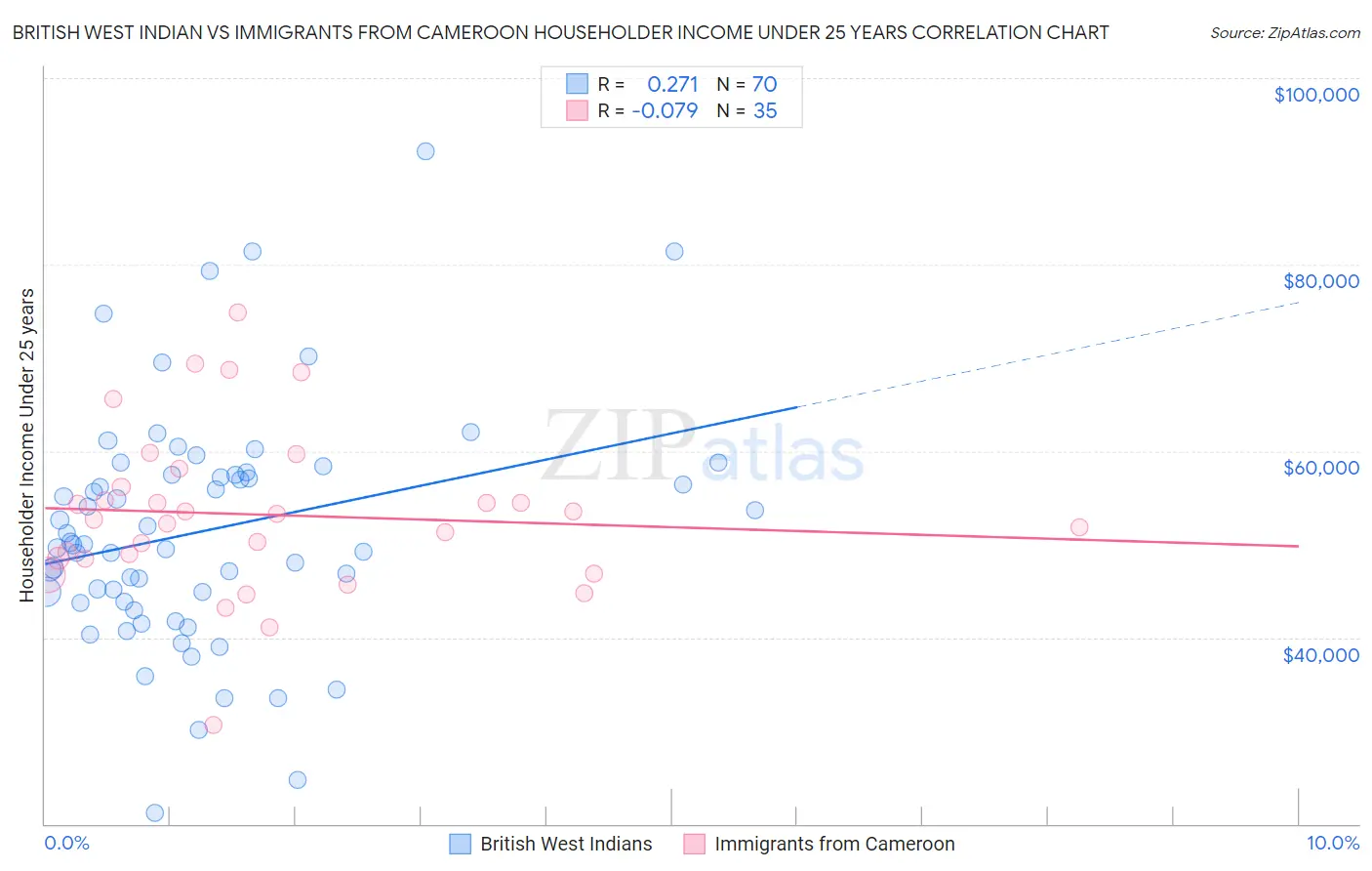 British West Indian vs Immigrants from Cameroon Householder Income Under 25 years