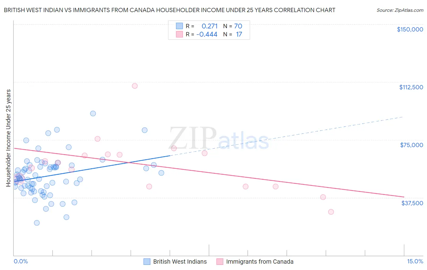 British West Indian vs Immigrants from Canada Householder Income Under 25 years