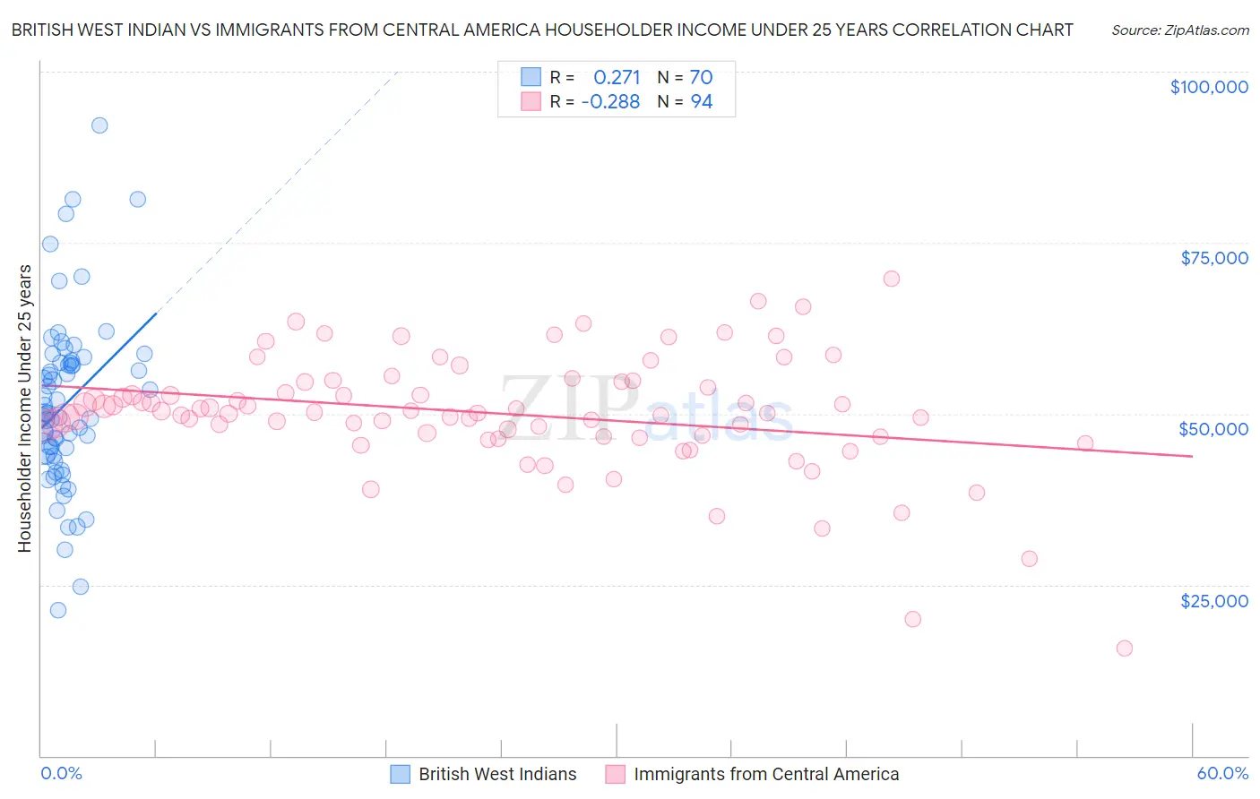 British West Indian vs Immigrants from Central America Householder Income Under 25 years