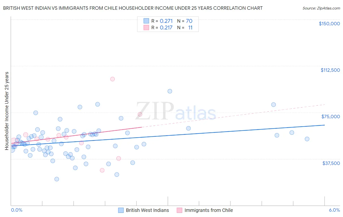 British West Indian vs Immigrants from Chile Householder Income Under 25 years