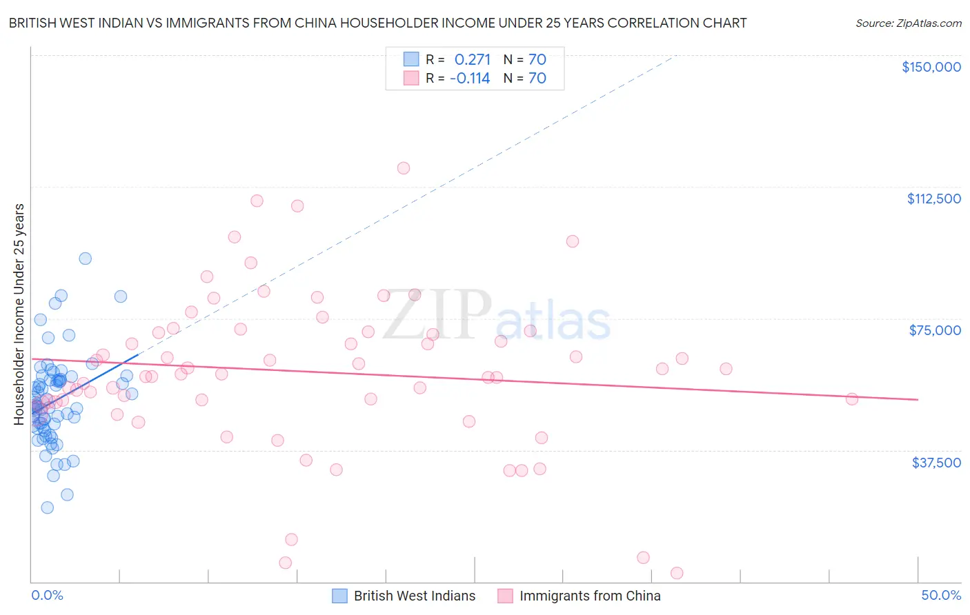 British West Indian vs Immigrants from China Householder Income Under 25 years