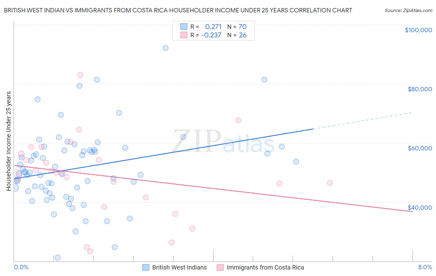 British West Indian vs Immigrants from Costa Rica Householder Income Under 25 years