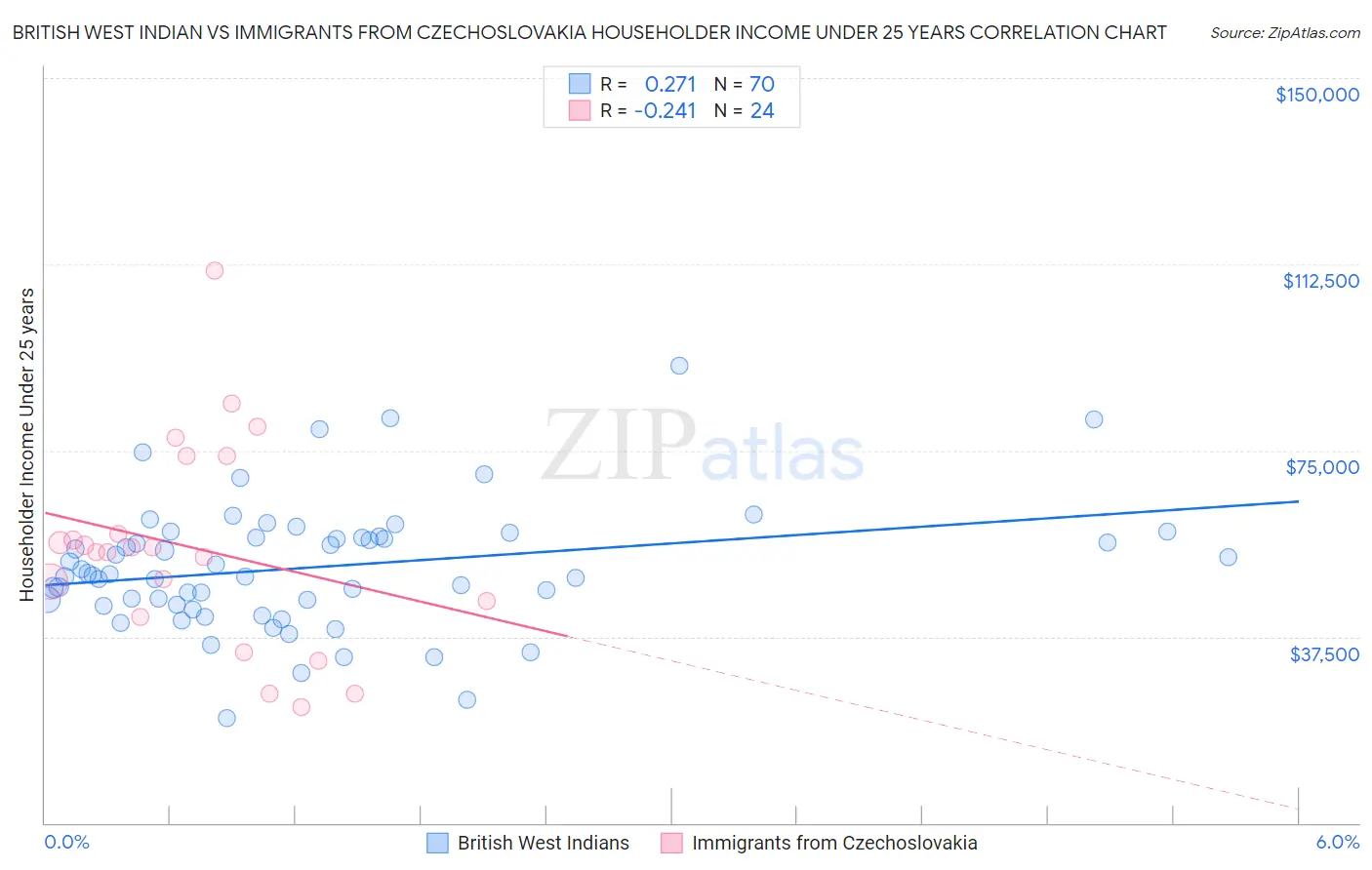 British West Indian vs Immigrants from Czechoslovakia Householder Income Under 25 years
