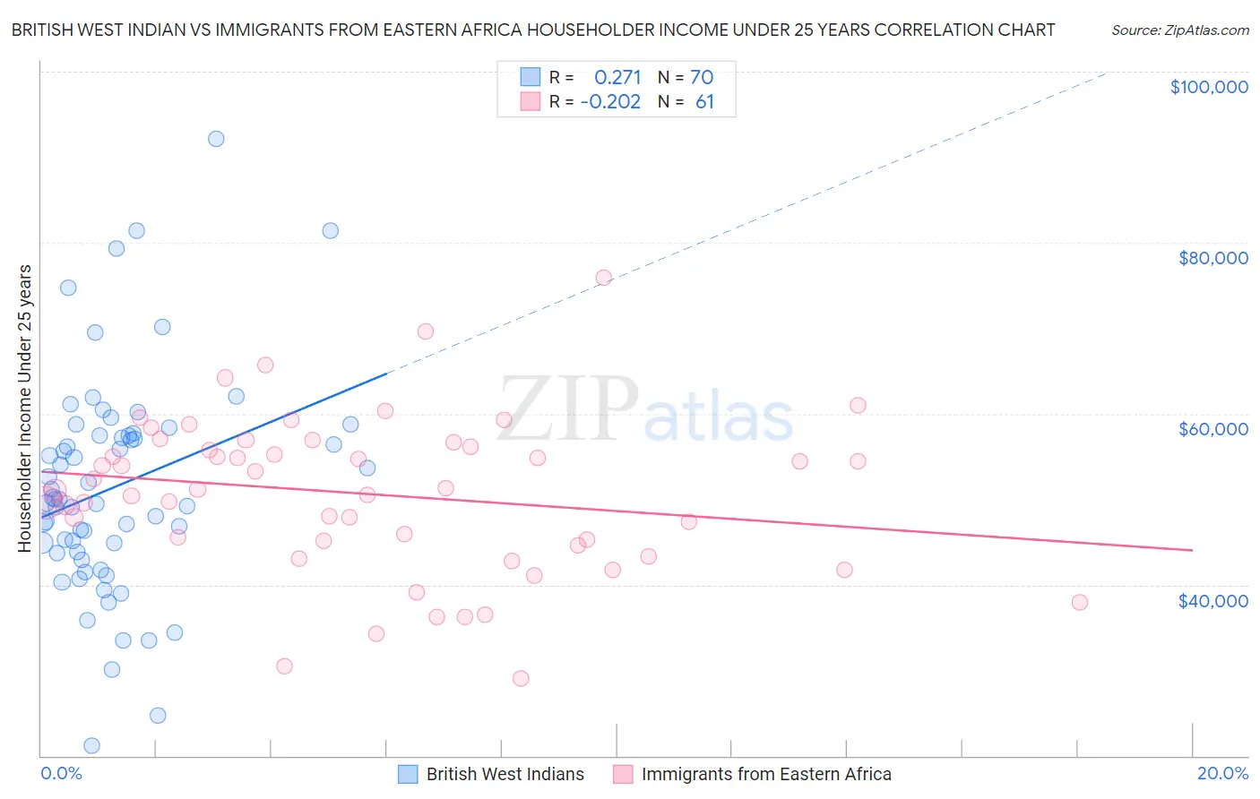 British West Indian vs Immigrants from Eastern Africa Householder Income Under 25 years