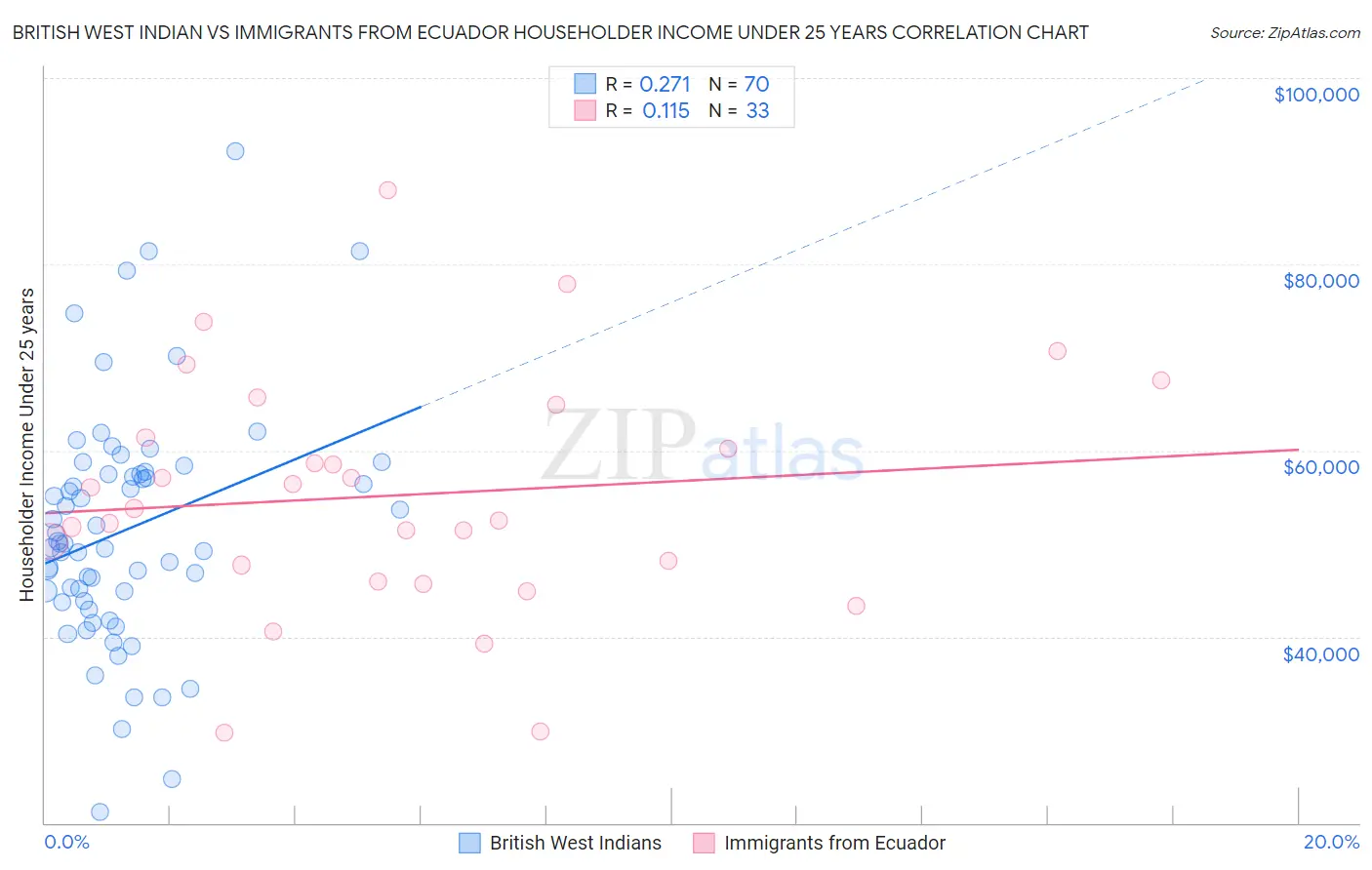 British West Indian vs Immigrants from Ecuador Householder Income Under 25 years