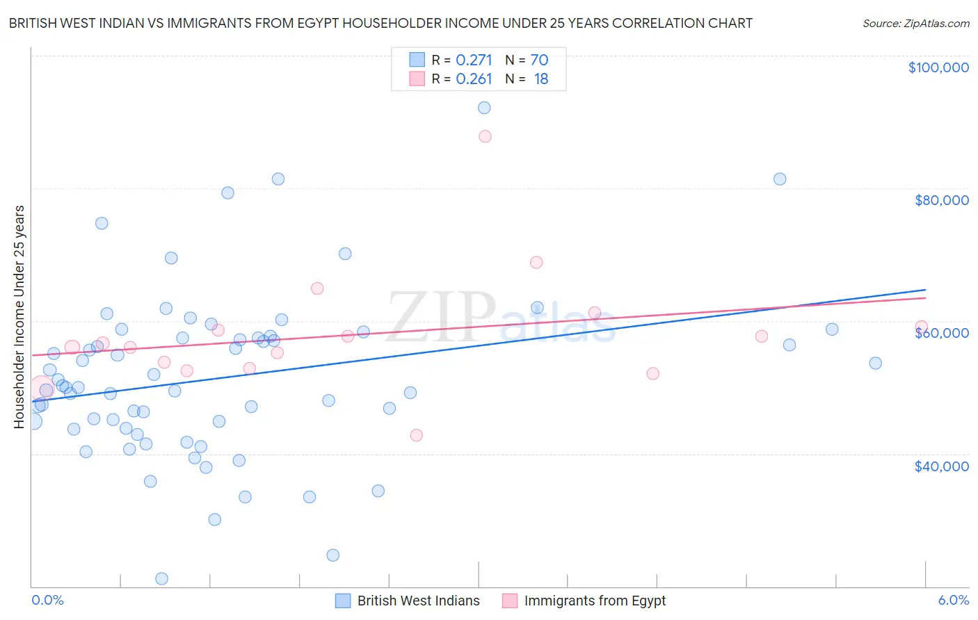 British West Indian vs Immigrants from Egypt Householder Income Under 25 years