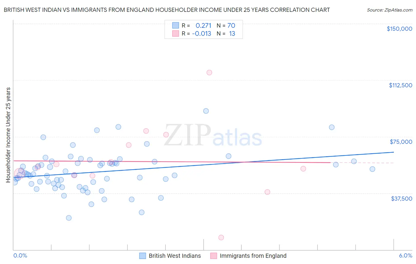 British West Indian vs Immigrants from England Householder Income Under 25 years