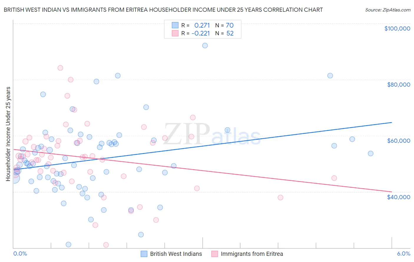 British West Indian vs Immigrants from Eritrea Householder Income Under 25 years