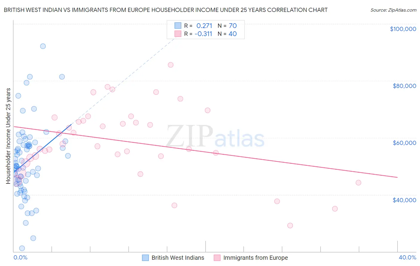 British West Indian vs Immigrants from Europe Householder Income Under 25 years