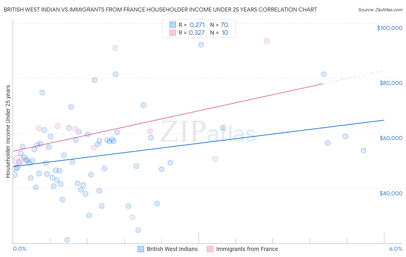 British West Indian vs Immigrants from France Householder Income Under 25 years