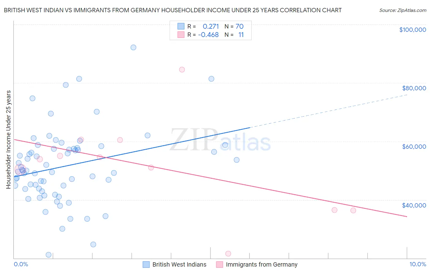 British West Indian vs Immigrants from Germany Householder Income Under 25 years