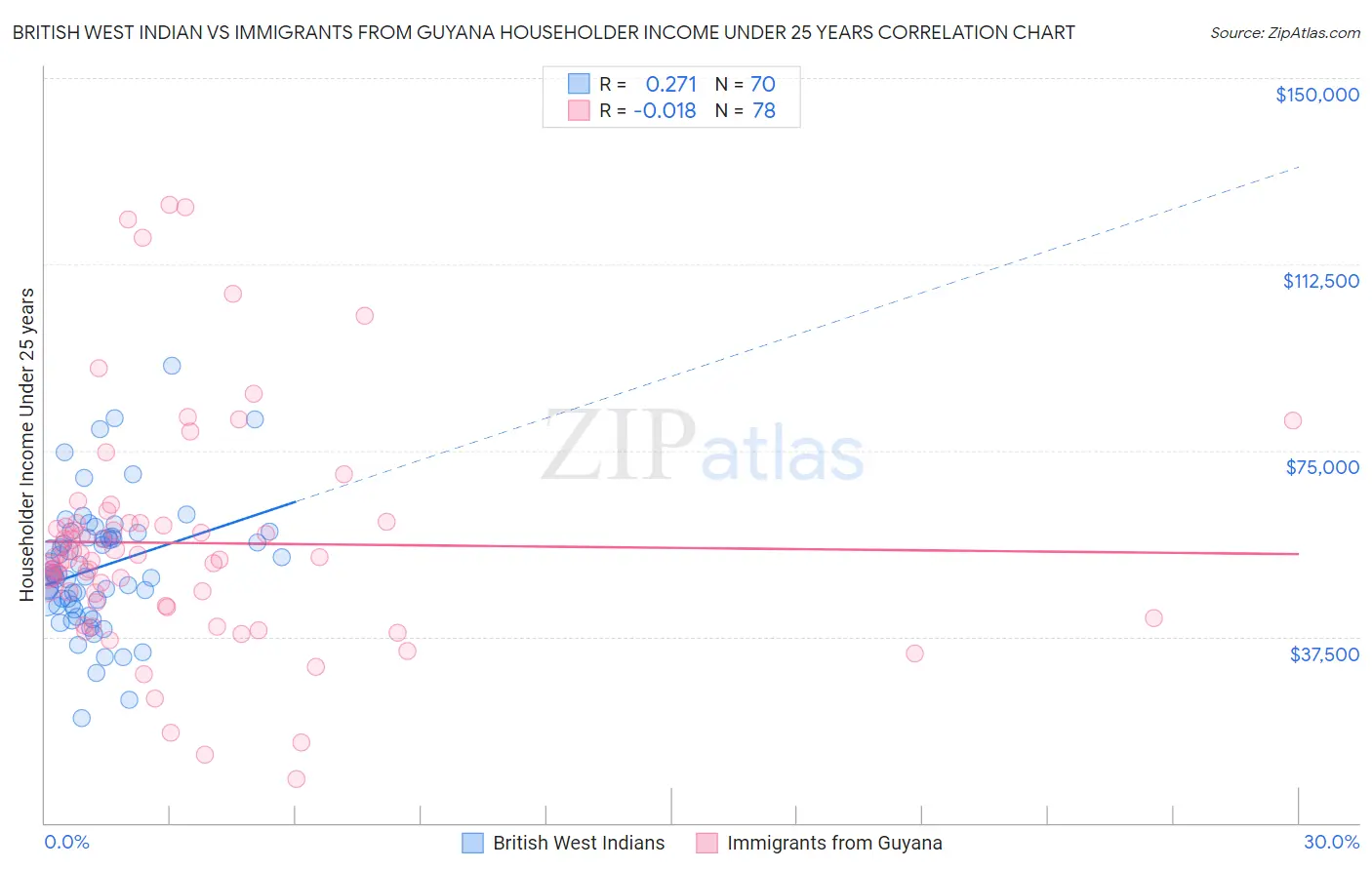British West Indian vs Immigrants from Guyana Householder Income Under 25 years
