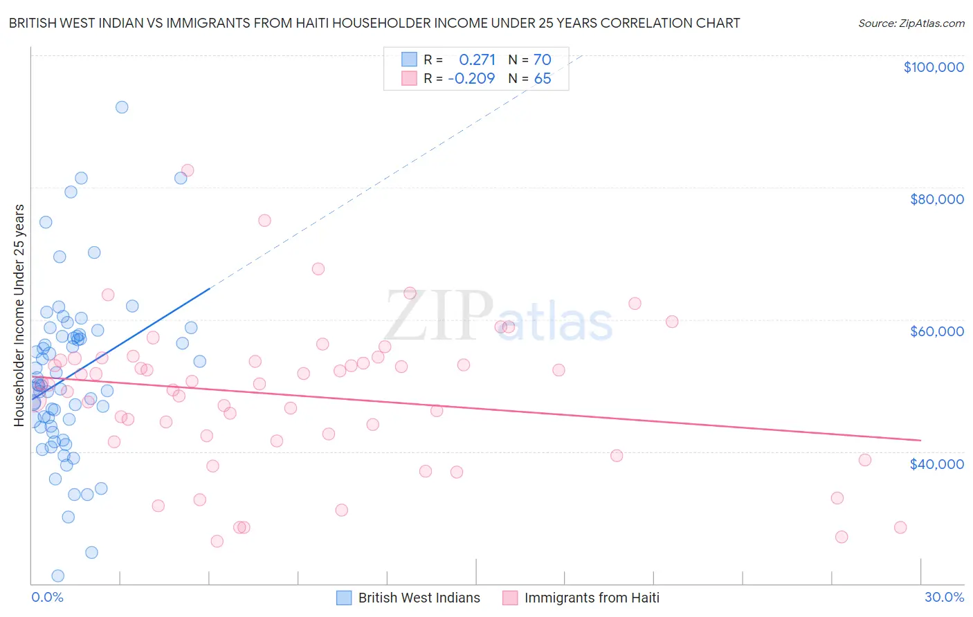 British West Indian vs Immigrants from Haiti Householder Income Under 25 years