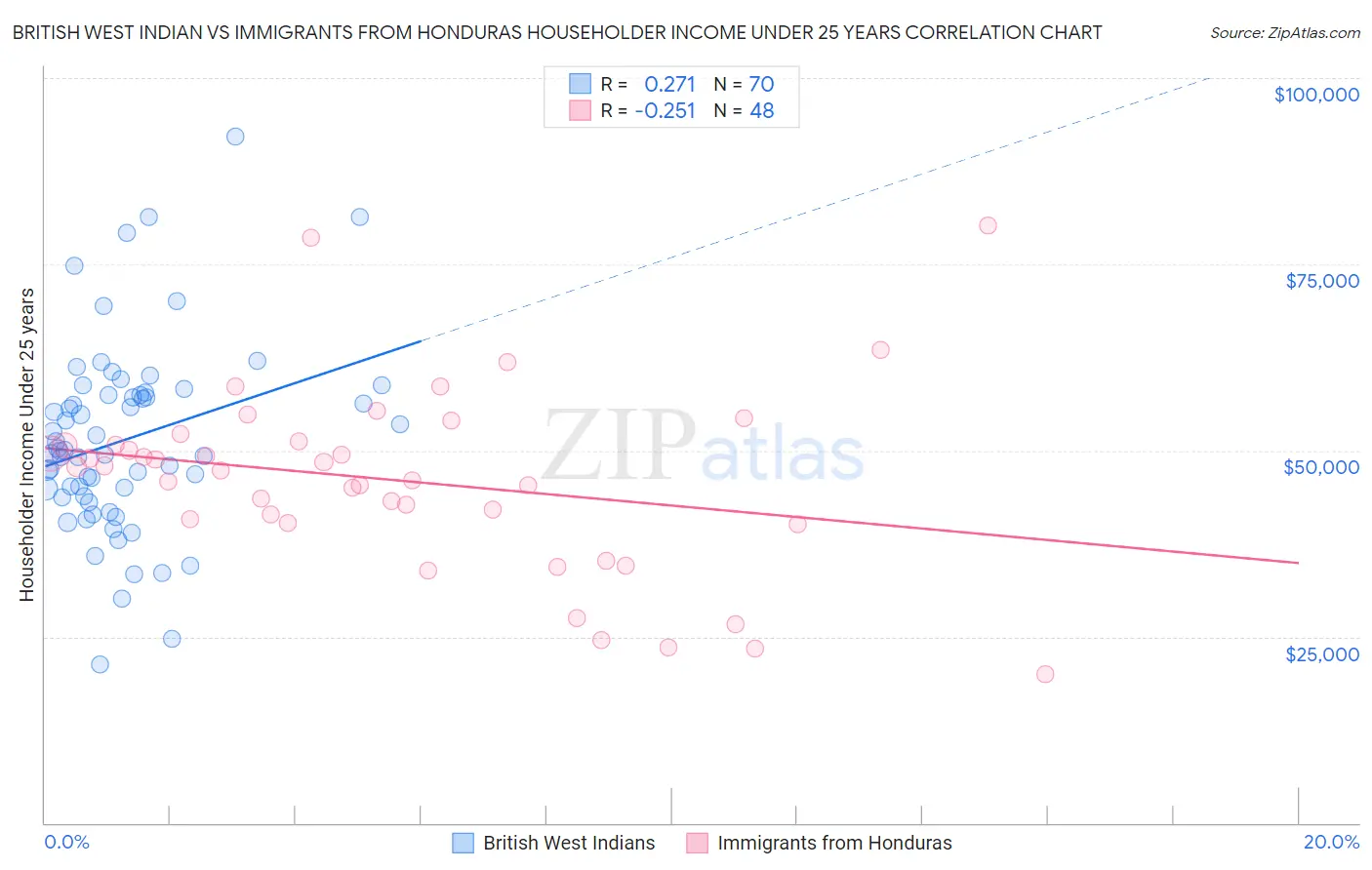 British West Indian vs Immigrants from Honduras Householder Income Under 25 years