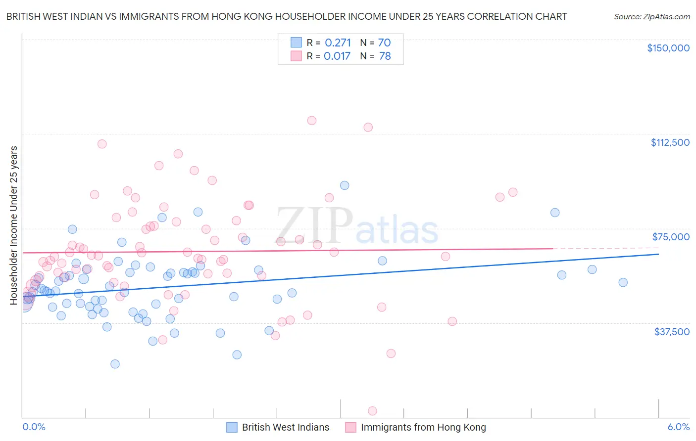 British West Indian vs Immigrants from Hong Kong Householder Income Under 25 years