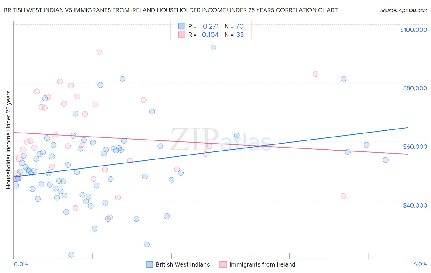 British West Indian vs Immigrants from Ireland Householder Income Under 25 years