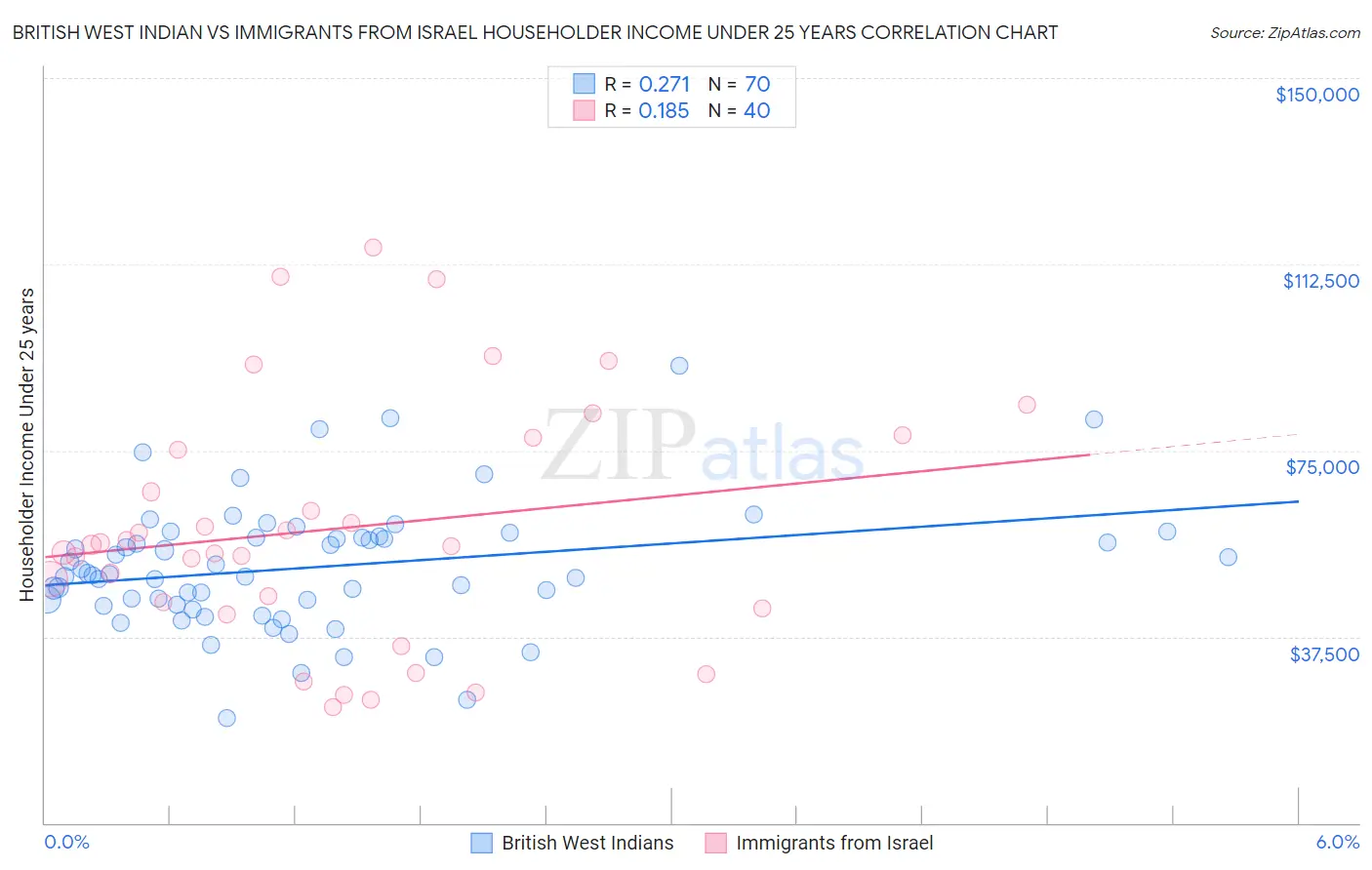 British West Indian vs Immigrants from Israel Householder Income Under 25 years
