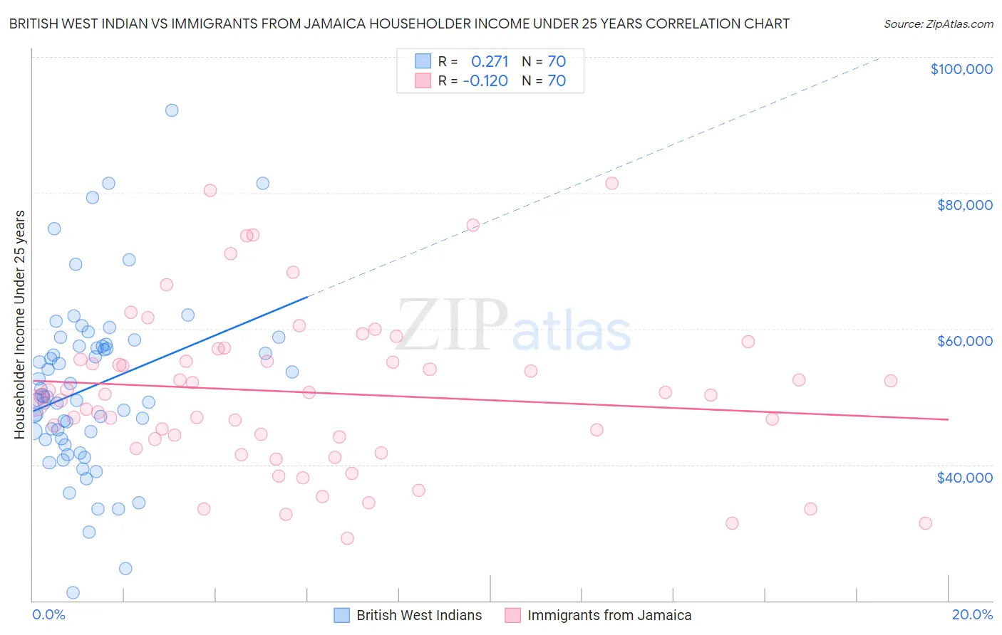 British West Indian vs Immigrants from Jamaica Householder Income Under 25 years