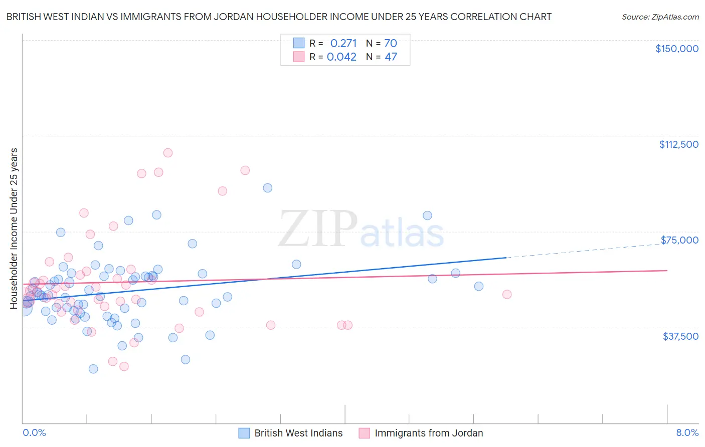 British West Indian vs Immigrants from Jordan Householder Income Under 25 years