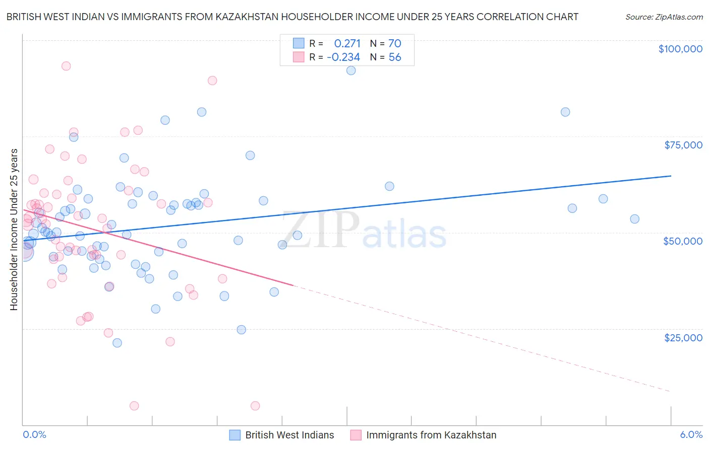 British West Indian vs Immigrants from Kazakhstan Householder Income Under 25 years