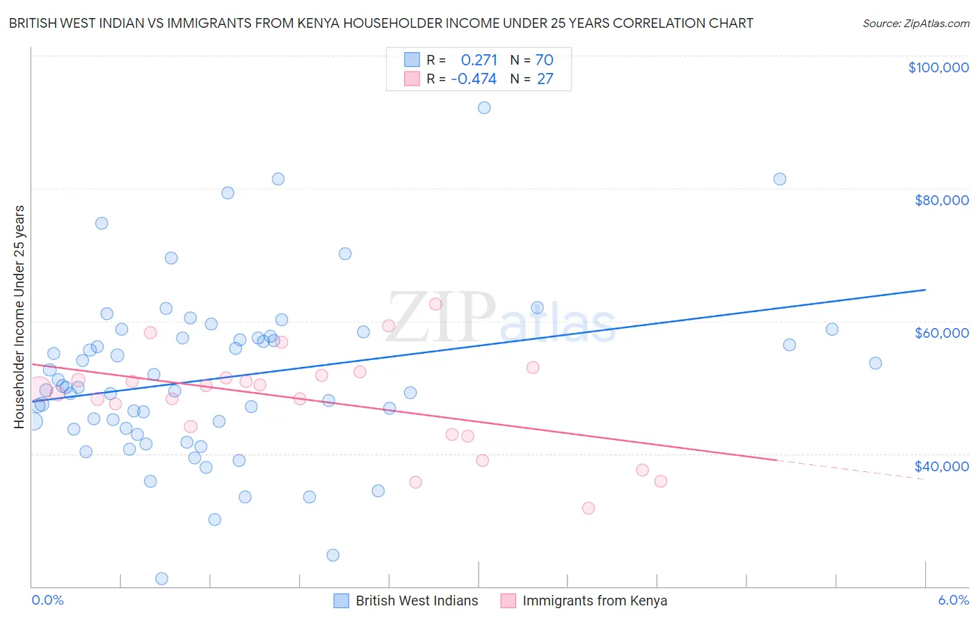 British West Indian vs Immigrants from Kenya Householder Income Under 25 years