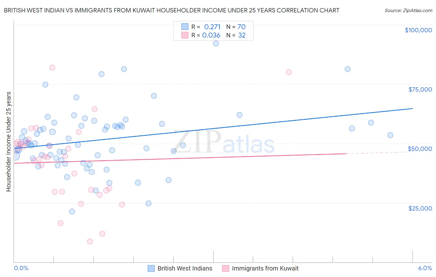 British West Indian vs Immigrants from Kuwait Householder Income Under 25 years