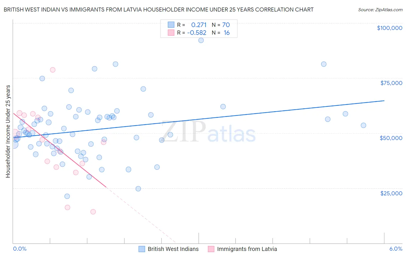 British West Indian vs Immigrants from Latvia Householder Income Under 25 years