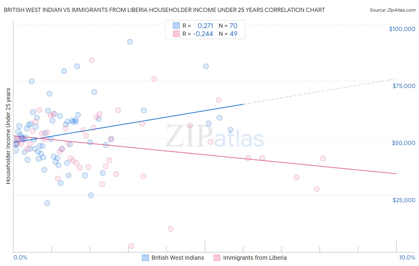 British West Indian vs Immigrants from Liberia Householder Income Under 25 years