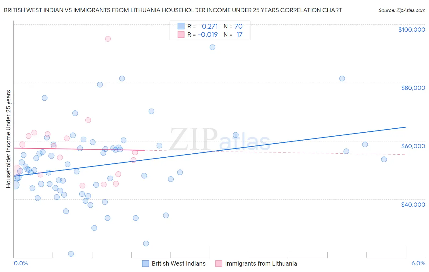 British West Indian vs Immigrants from Lithuania Householder Income Under 25 years
