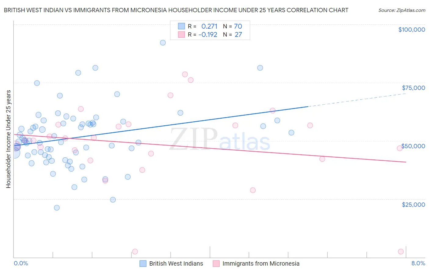 British West Indian vs Immigrants from Micronesia Householder Income Under 25 years