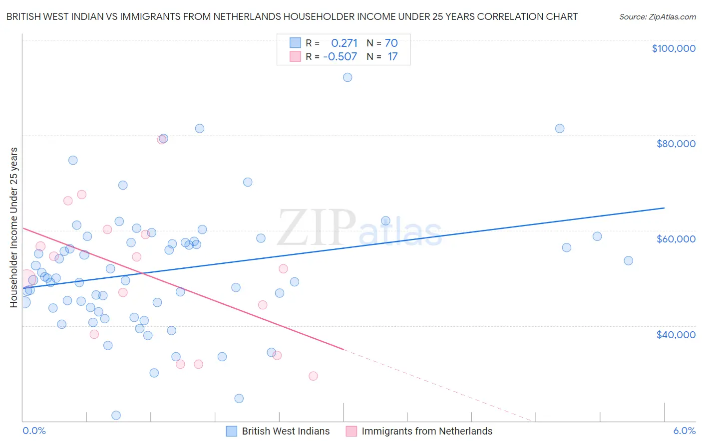 British West Indian vs Immigrants from Netherlands Householder Income Under 25 years