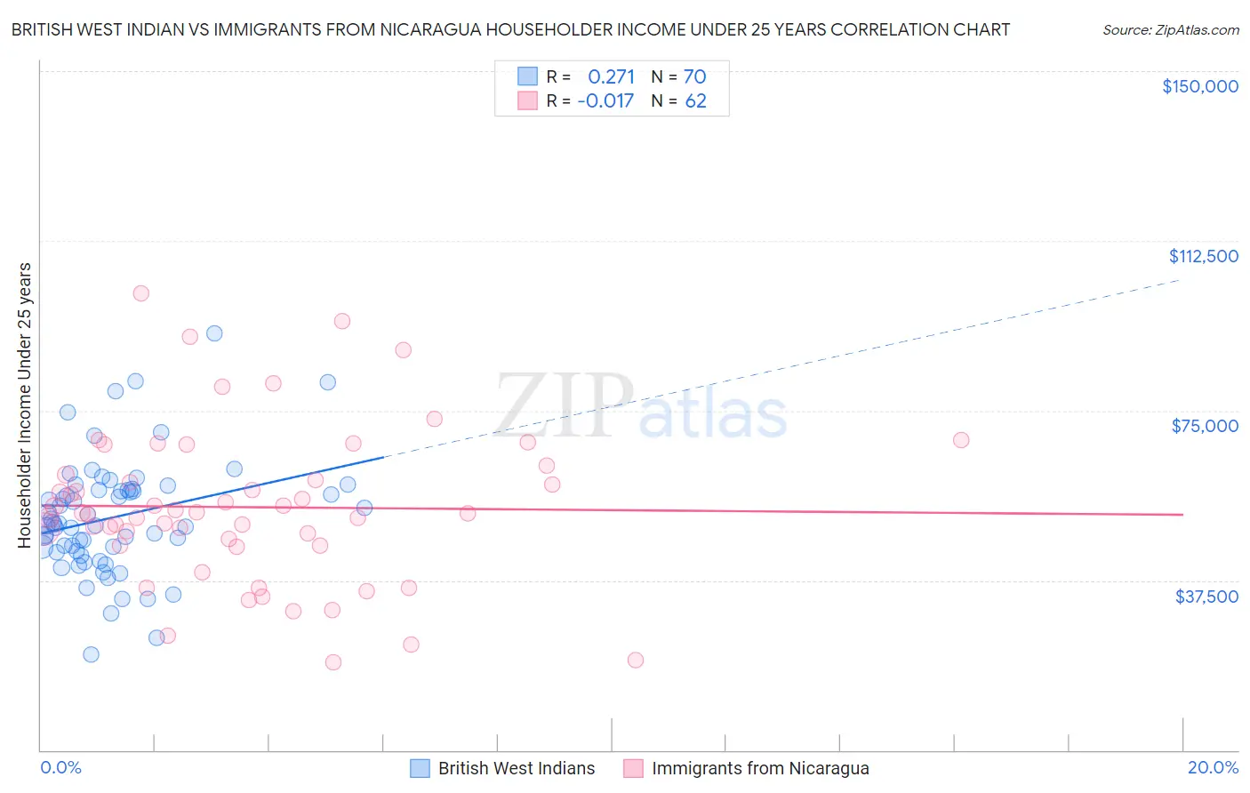 British West Indian vs Immigrants from Nicaragua Householder Income Under 25 years