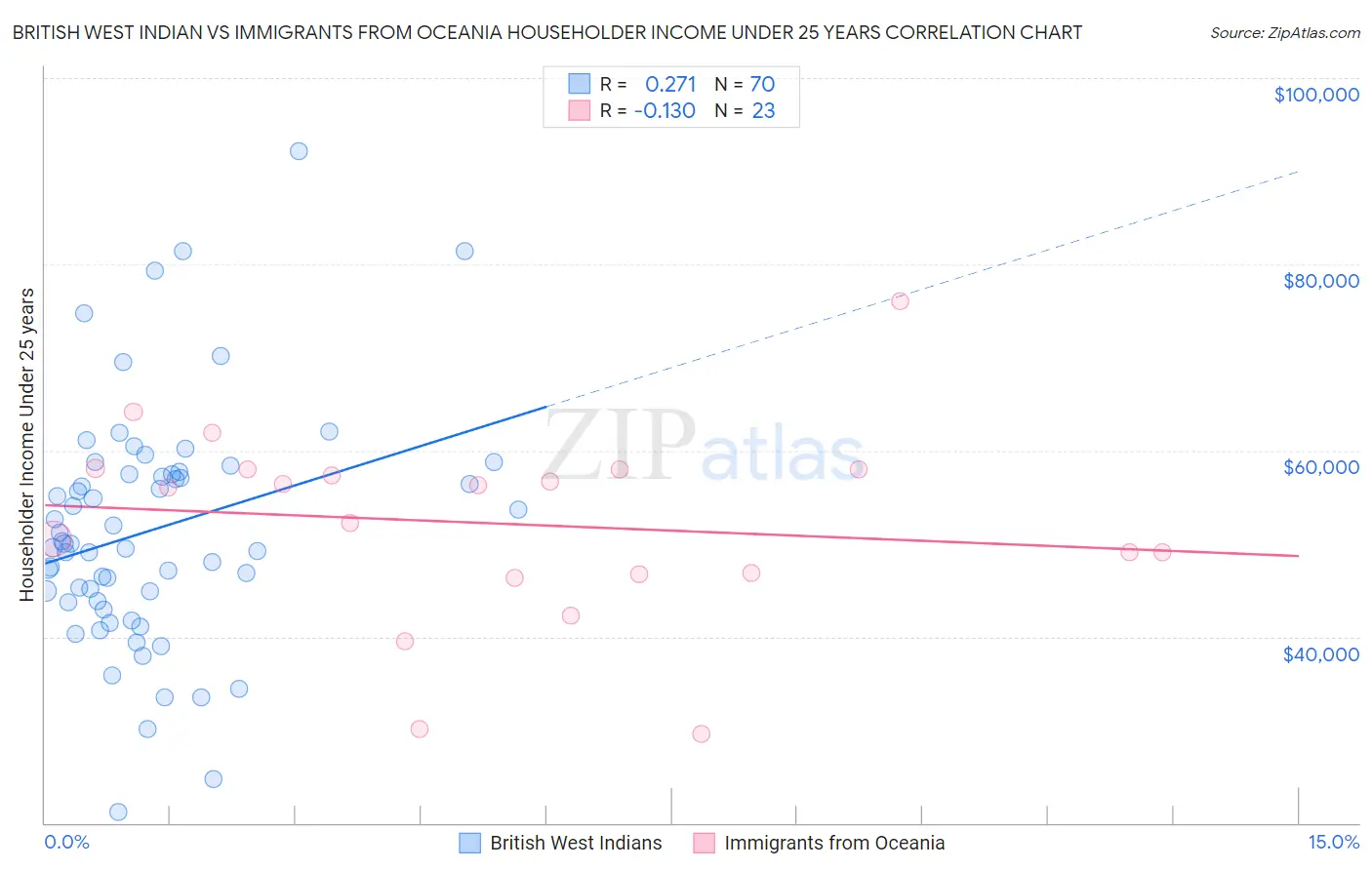 British West Indian vs Immigrants from Oceania Householder Income Under 25 years