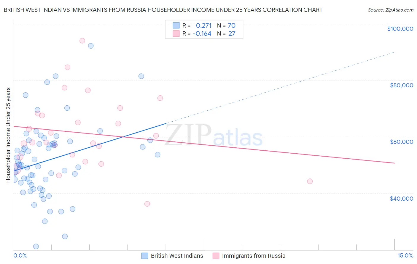 British West Indian vs Immigrants from Russia Householder Income Under 25 years