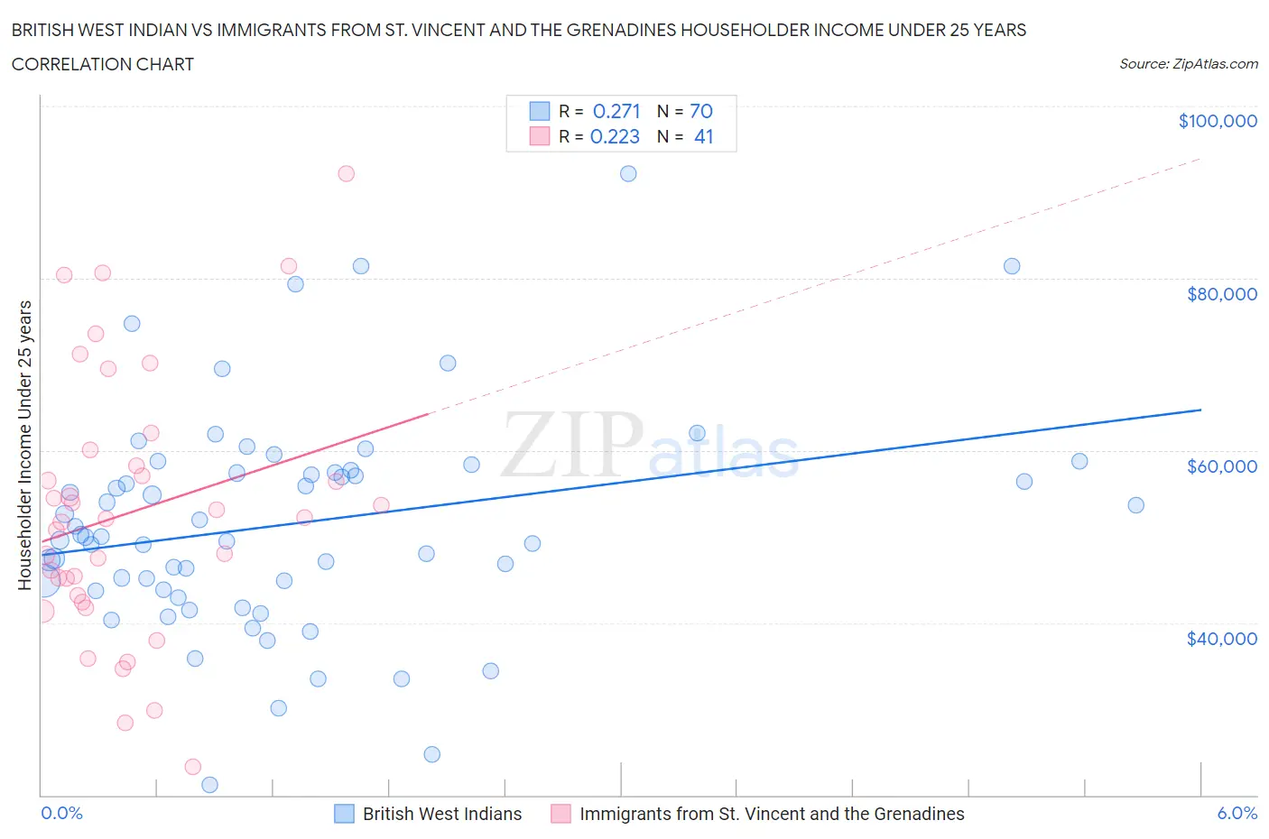 British West Indian vs Immigrants from St. Vincent and the Grenadines Householder Income Under 25 years