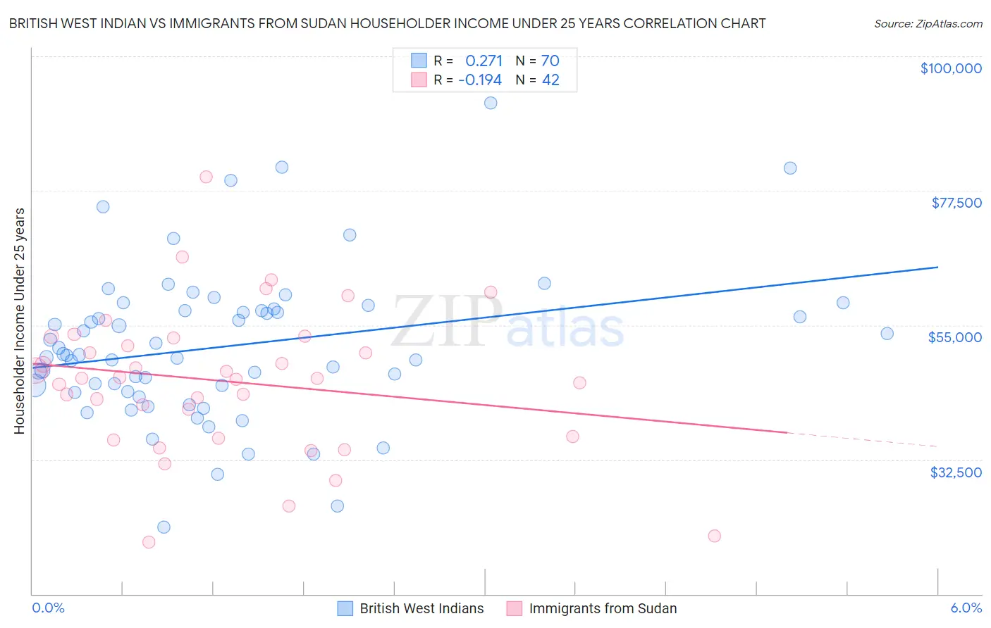 British West Indian vs Immigrants from Sudan Householder Income Under 25 years