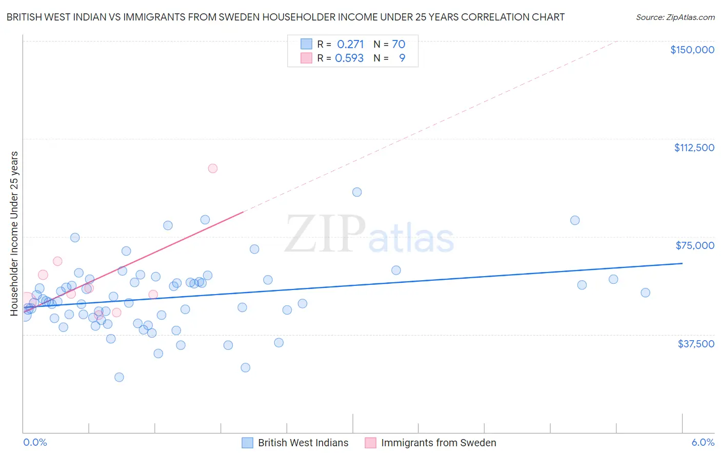 British West Indian vs Immigrants from Sweden Householder Income Under 25 years