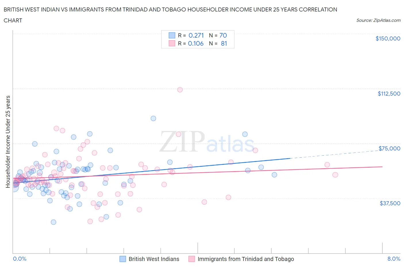 British West Indian vs Immigrants from Trinidad and Tobago Householder Income Under 25 years