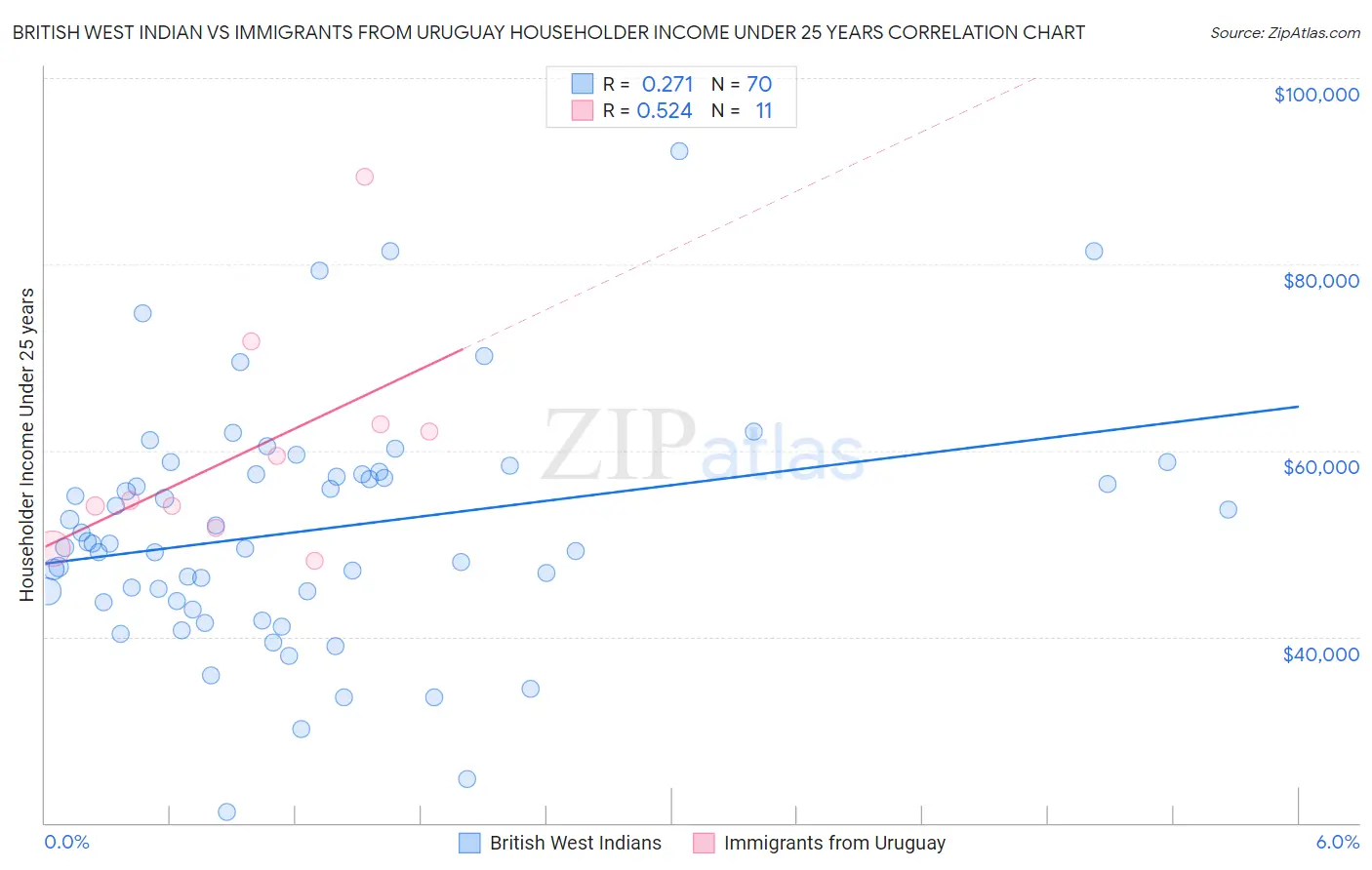 British West Indian vs Immigrants from Uruguay Householder Income Under 25 years