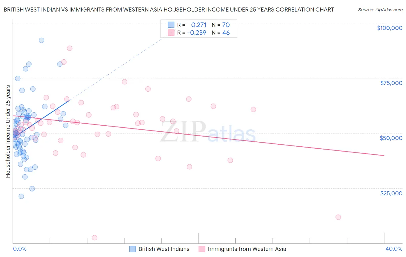 British West Indian vs Immigrants from Western Asia Householder Income Under 25 years