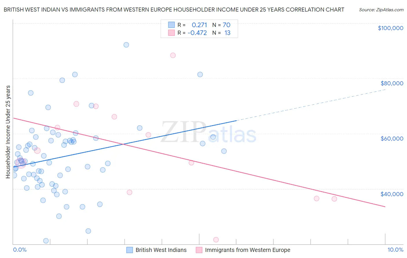 British West Indian vs Immigrants from Western Europe Householder Income Under 25 years